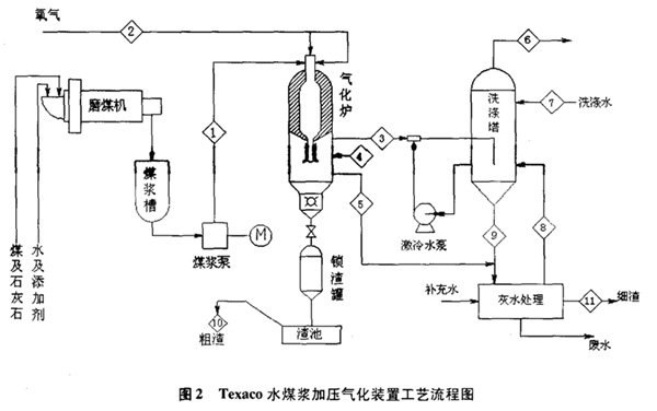 加压气流床煤气化单元技术及工艺选择