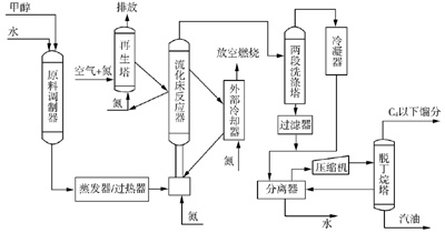 流化床法 mtg 工艺流程示意图; 标题:mtg工艺的起伏; mtg工艺