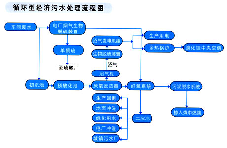 循环经济型污水处理系统示意图