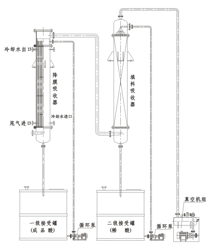 >> 尾气二级吸收处理装置