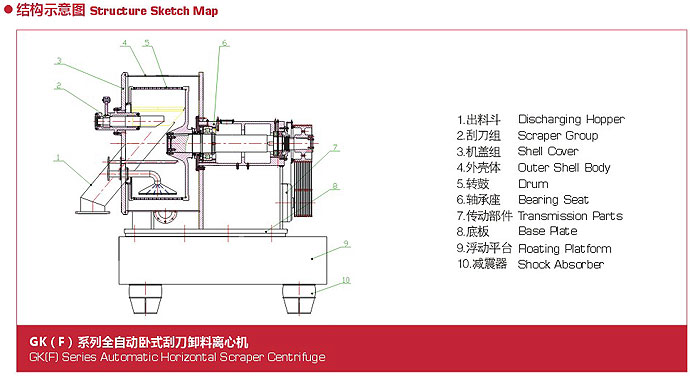 供应gk(f)全自动卧式刮刀离心机