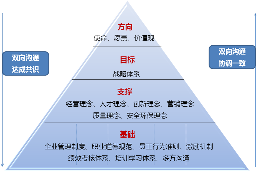 公司特色的文化体系表现为文化金字塔,表明了以使命,愿景,价值观